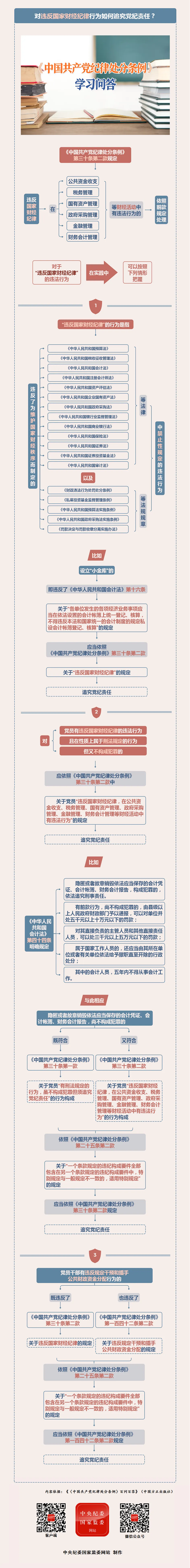 紀(jì)律處分條例·學(xué)習(xí)問答丨對違反國家財經(jīng)紀(jì)律行為如何追究黨紀(jì)責(zé)任？.png